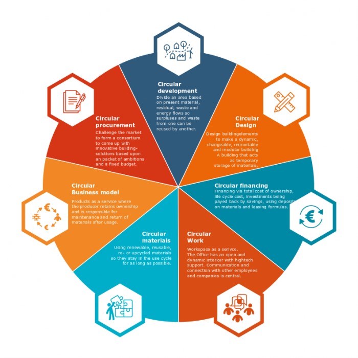 Seven pillars of circular construction