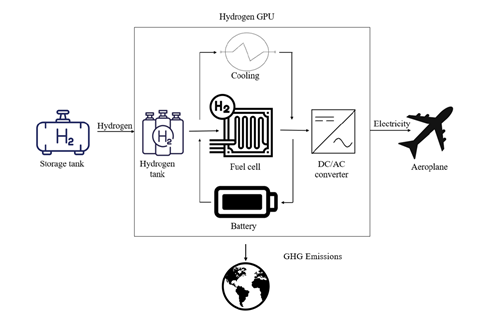 Schematic drawing of overview of a hydrogen ground power unit extracted from the "H2 SOLUTIONS IN AIRPORT GROUND POWER EQUIPMENT" report (Faculty of Economics and Business, University of Groningen, The Netherland)