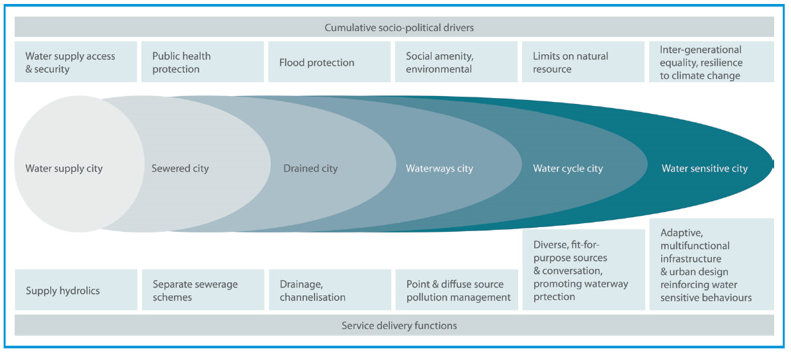 Water Sensitive Cities Theory Model